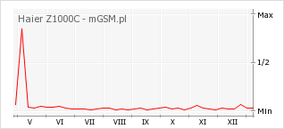 Wykres zmian popularności telefonu Haier Z1000C