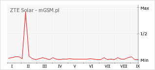 Wykres zmian popularności telefonu ZTE Solar