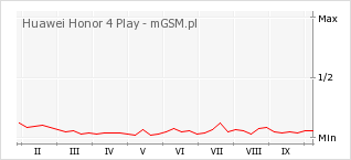 Wykres zmian popularności telefonu Huawei Honor 4 Play