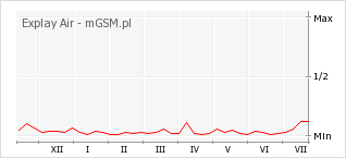 Wykres zmian popularności telefonu Explay Air