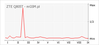 Wykres zmian popularności telefonu ZTE Q805T