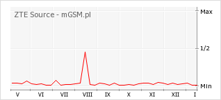 Wykres zmian popularności telefonu ZTE Source