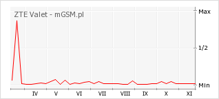 Wykres zmian popularności telefonu ZTE Valet