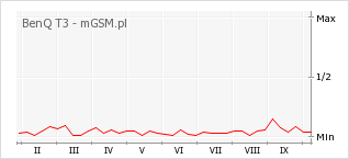 Wykres zmian popularności telefonu BenQ T3