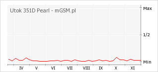 Wykres zmian popularności telefonu Utok 351D Pearl