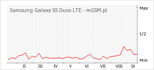 Wykres zmian popularności telefonu Samsung Galaxy S5 Duos LTE