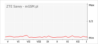 Wykres zmian popularności telefonu ZTE Savvy