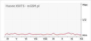 Wykres zmian popularności telefonu Hasee X50TS