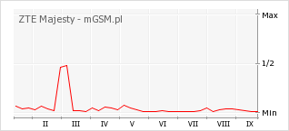 Wykres zmian popularności telefonu ZTE Majesty