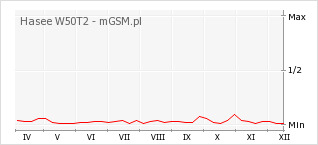 Wykres zmian popularności telefonu Hasee W50T2