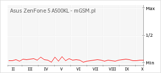 Wykres zmian popularności telefonu Asus ZenFone 5 A500KL