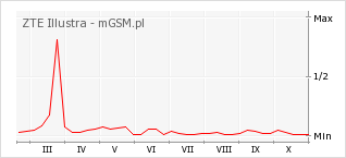 Wykres zmian popularności telefonu ZTE Illustra
