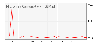 Wykres zmian popularności telefonu Micromax Canvas 4+