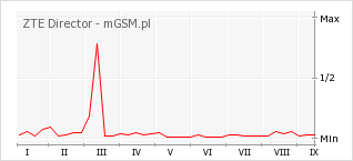 Wykres zmian popularności telefonu ZTE Director