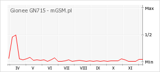 Wykres zmian popularności telefonu Gionee GN715
