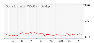 Wykres zmian popularności telefonu Sony Ericsson W550