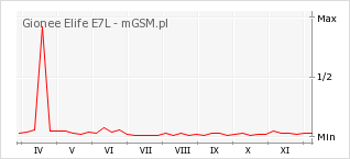Wykres zmian popularności telefonu Gionee Elife E7L