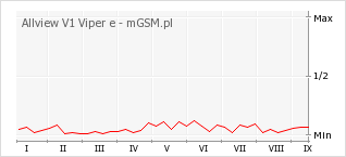 Wykres zmian popularności telefonu Allview V1 Viper e