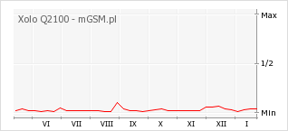 Wykres zmian popularności telefonu Xolo Q2100