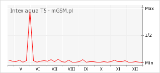 Wykres zmian popularności telefonu Intex aqua T5