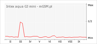 Wykres zmian popularności telefonu Intex aqua G3 mini