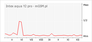 Wykres zmian popularności telefonu Intex aqua Y2 pro