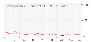Wykres zmian popularności telefonu Sony Xperia Z3 Compact SO-02G