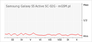 Wykres zmian popularności telefonu Samsung Galaxy S5 Active SC-02G