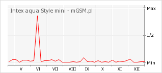 Wykres zmian popularności telefonu Intex aqua Style mini