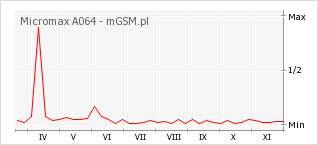Wykres zmian popularności telefonu Micromax A064