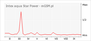 Wykres zmian popularności telefonu Intex aqua Star Power