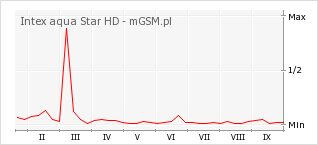 Wykres zmian popularności telefonu Intex aqua Star HD
