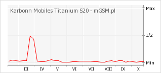 Wykres zmian popularności telefonu Karbonn Mobiles Titanium S20