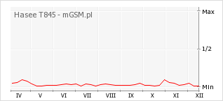 Wykres zmian popularności telefonu Hasee T845