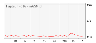 Wykres zmian popularności telefonu Fujitsu F-01G