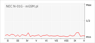 Wykres zmian popularności telefonu NEC N-01G