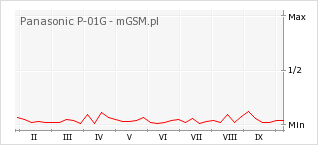 Wykres zmian popularności telefonu Panasonic P-01G