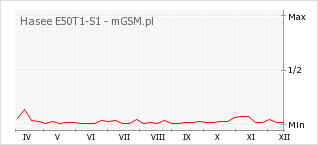Wykres zmian popularności telefonu Hasee E50T1-S1