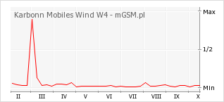 Wykres zmian popularności telefonu Karbonn Mobiles Wind W4