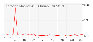 Wykres zmian popularności telefonu Karbonn Mobiles A1+ Champ