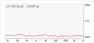 Wykres zmian popularności telefonu LG F60 Dual