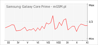 Wykres zmian popularności telefonu Samsung Galaxy Core Prime