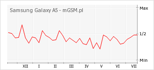 Wykres zmian popularności telefonu Samsung Galaxy A5