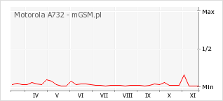 Wykres zmian popularności telefonu Motorola A732