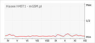 Wykres zmian popularności telefonu Hasee H45T1