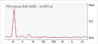 Wykres zmian popularności telefonu Micromax Bolt A082