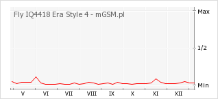 Wykres zmian popularności telefonu Fly IQ4418 Era Style 4