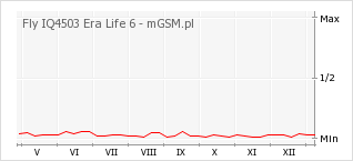 Wykres zmian popularności telefonu Fly IQ4503 Era Life 6