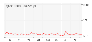 Wykres zmian popularności telefonu Qtek 9000