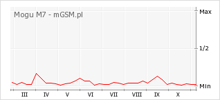 Wykres zmian popularności telefonu Mogu M7